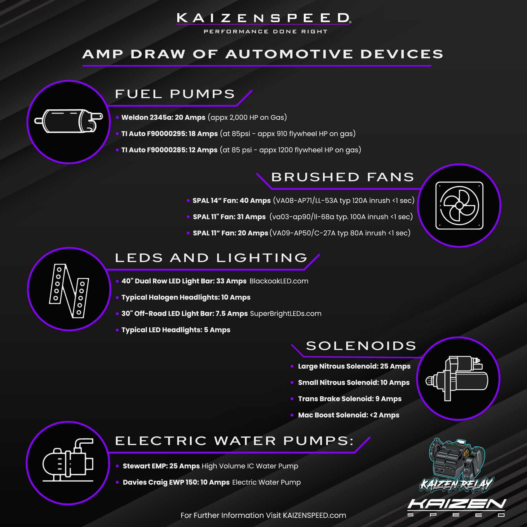 How Much Current? Amp Draw of Automotive Devices Infographic by Kaizen Speed